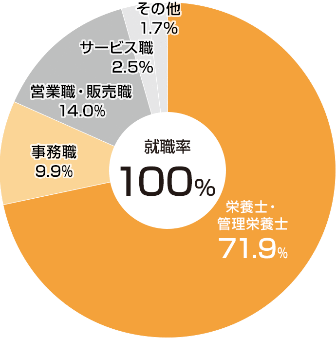 職種別就職状況（2022年度）