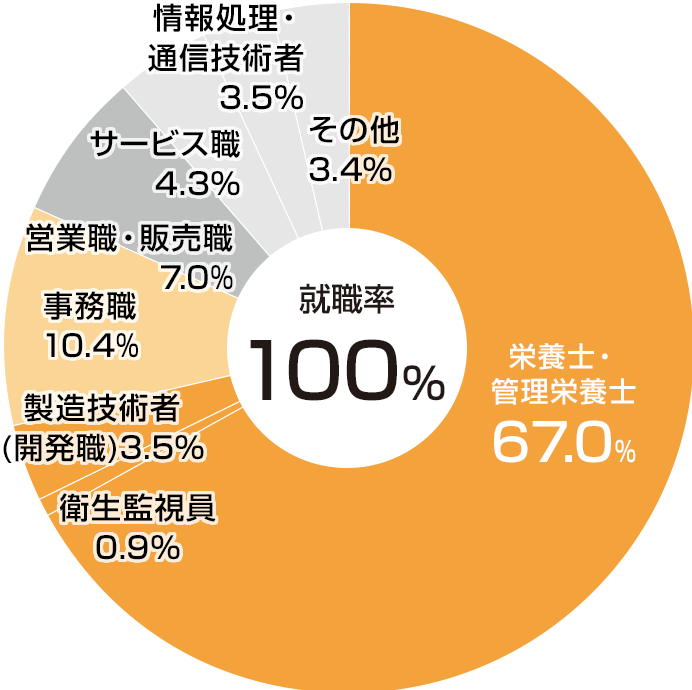 職種別就職状況(2023年度)