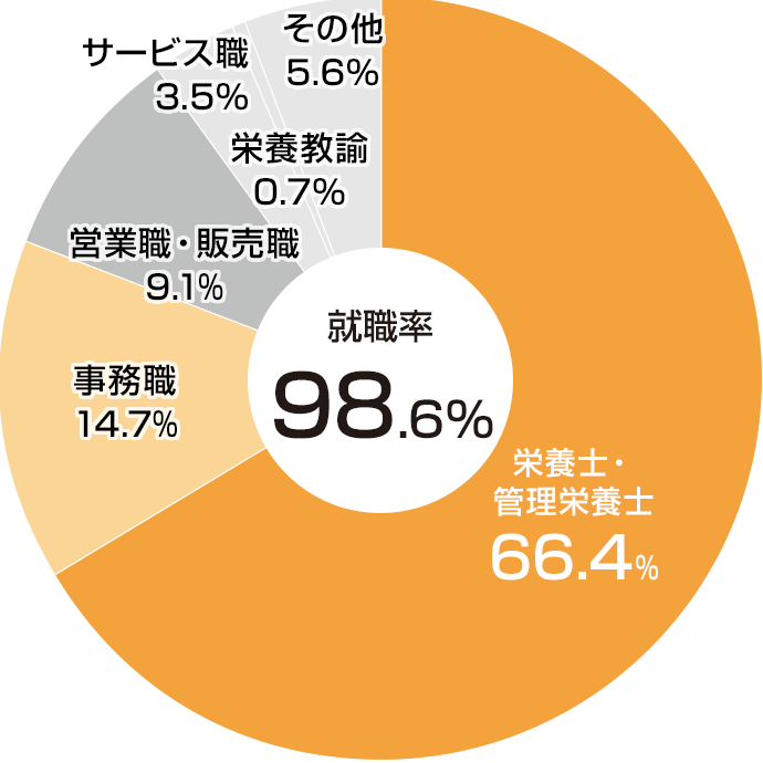 職種別就職状況（2025年度）