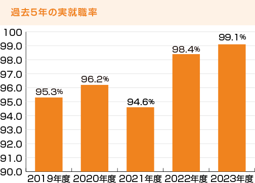 過去5年の実就職率