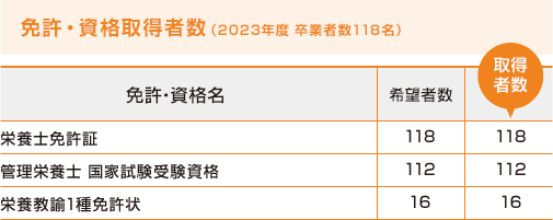 免許・資格取得者数