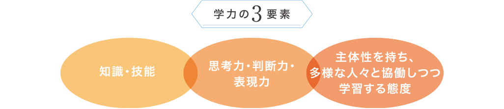 学力の3要素