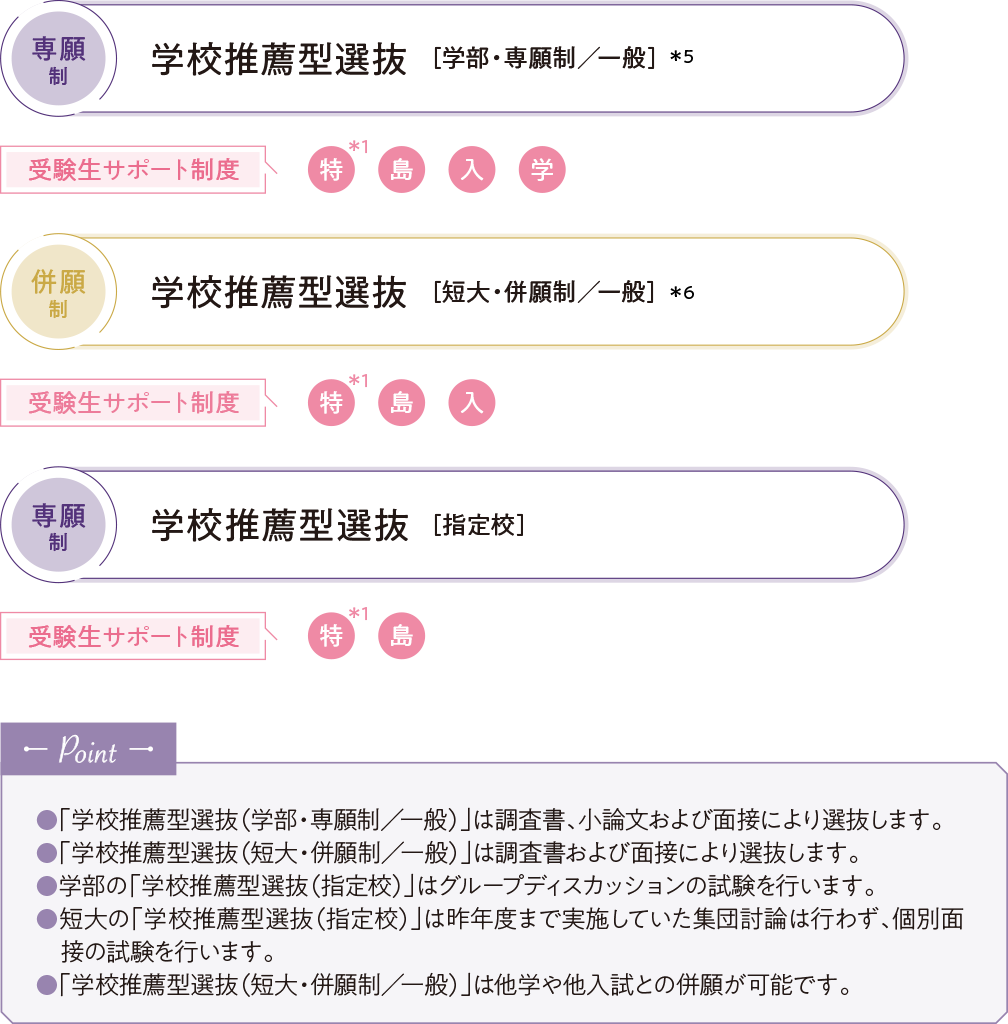 専願制 学校推薦型選抜［学部・専願制／一般］、併願制 学校推薦型選抜［短大・併願制／一般］、専願制 学校推薦型選抜［指定校］