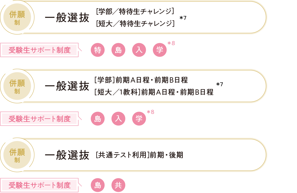 併願制 一般選抜［学部／特待生チャレンジ］［短大／特待生チャレンジ］、併願制 一般選抜［学部］前期A日程・前期B日程［短大／1教科］前期A日程・前期B日程、併願制 一般選抜 [共通テスト利用］前期・後期