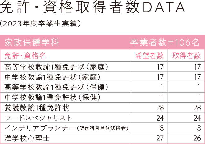 免許・資格取得者数DATA（2023年度卒業生実績）