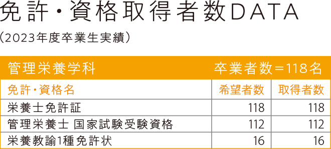 免許・資格取得者数DATA（2023年度卒業生実績）