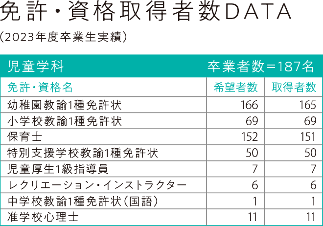 免許・資格取得者数DATA（2023年度卒業生実績）