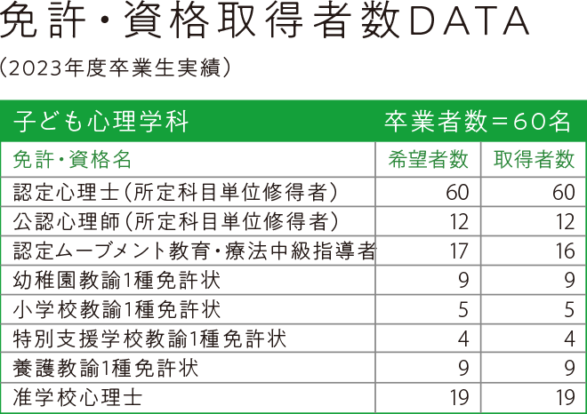 免許・資格取得者数DATA（2023年度卒業生実績）