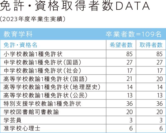 免許・資格取得者数DATA（2023年度卒業生実績）