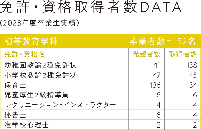 免許・資格取得者数DATA（2023年度卒業生実績）