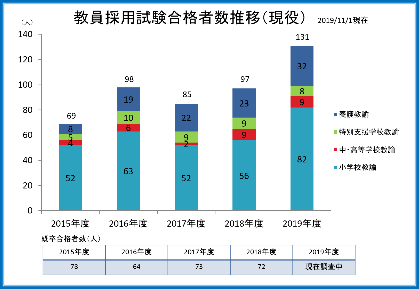 19年度実施 公立学校教員採用試験結果報告 速報 11月1日現在 鎌倉女子大学 鎌倉女子大学短期大学部