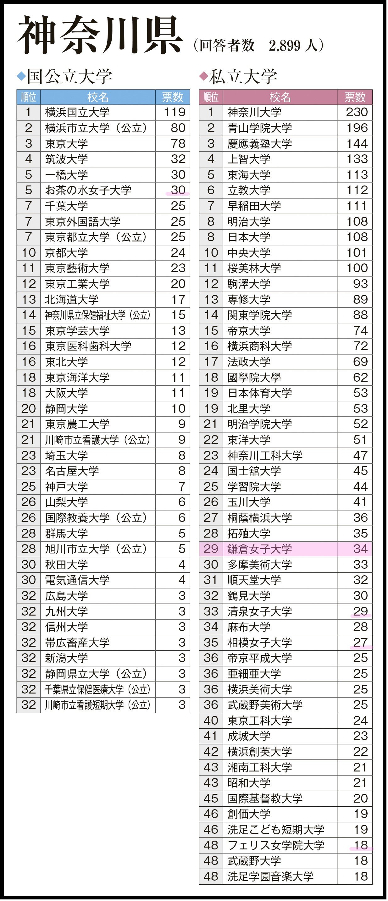 色付け済み2352_大学人気ランキング-神奈川.jpg