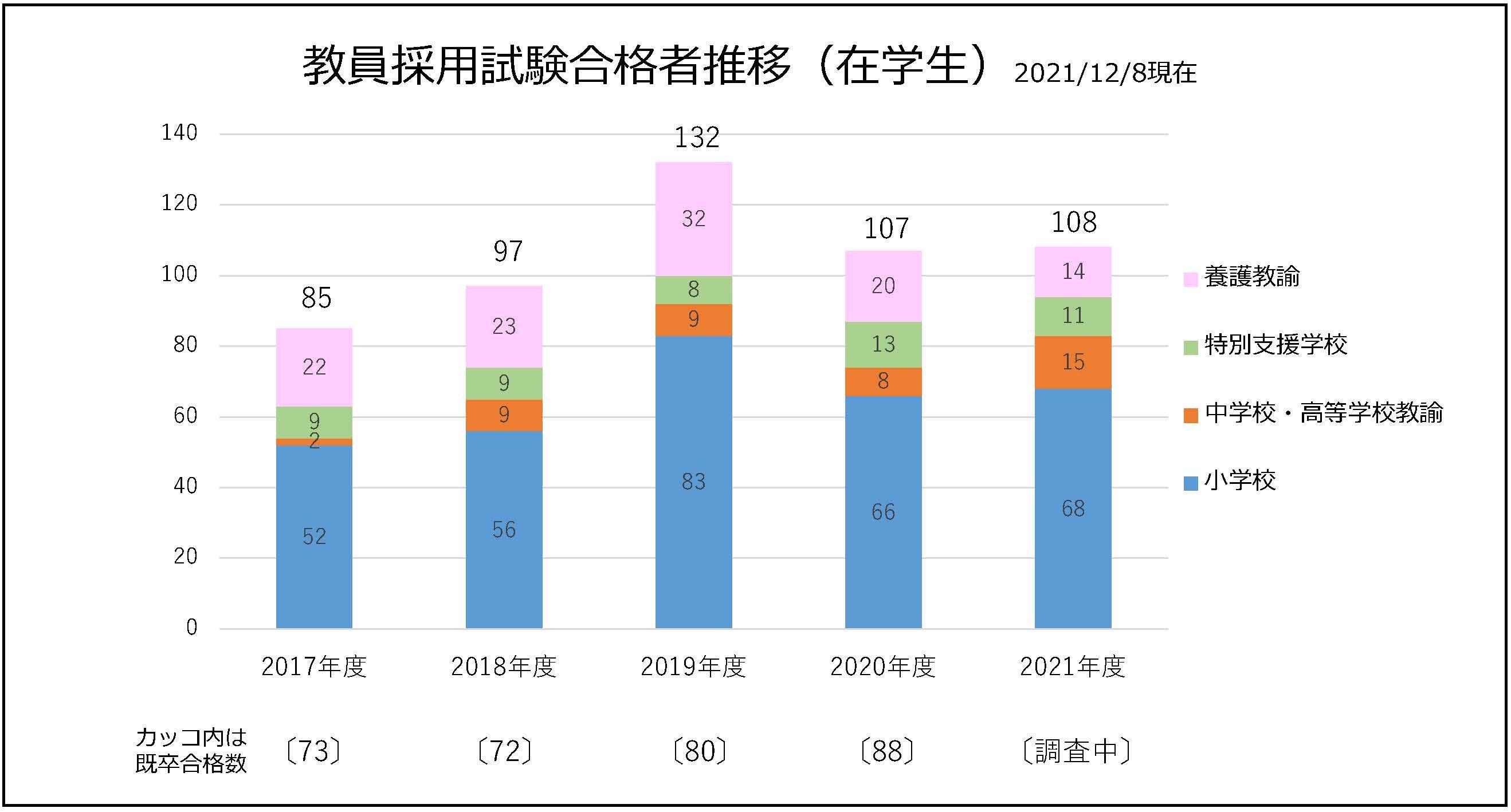 2021116　教採合格状況（現役）2021.jpg