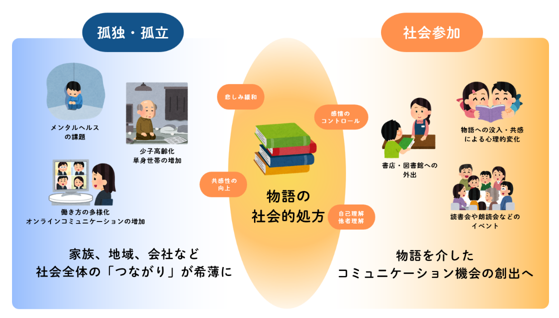 大日本印刷株式会社との共同研究を実施 ー心身のケアに読書を活用ー