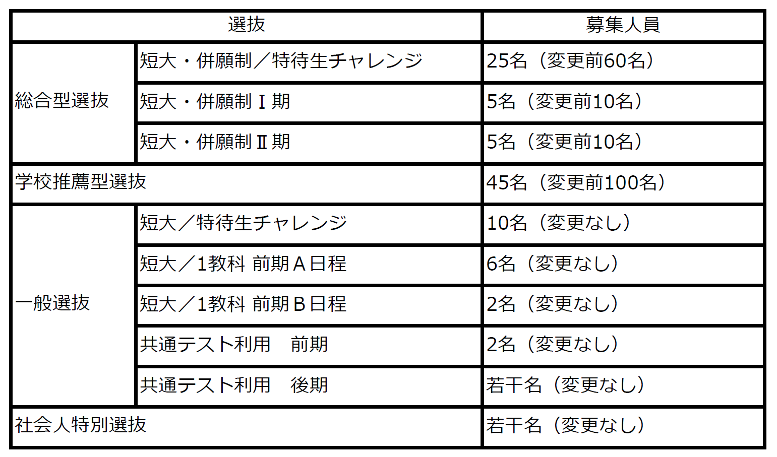 鎌倉女子大学短期大学部初等教育学科の2025年度(令和7年度)入学定員