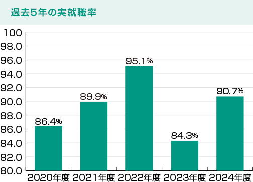 過去5年の実就職率