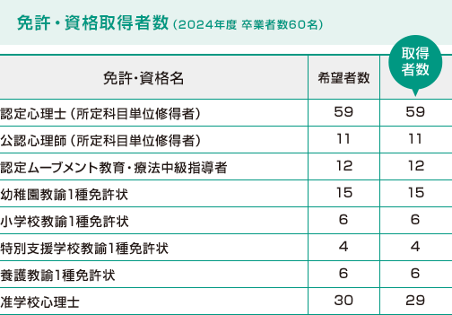 免許・資格取得者数