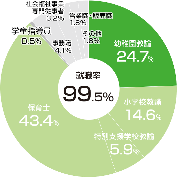 職種別就職状況(2022年度)