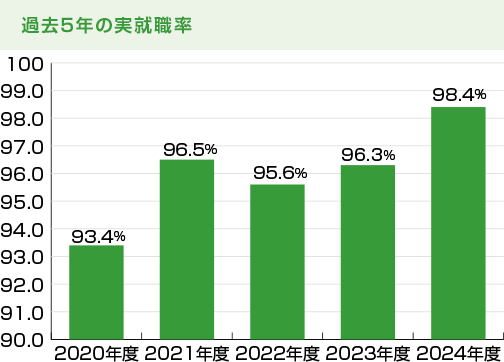 過去5年の実就職率
