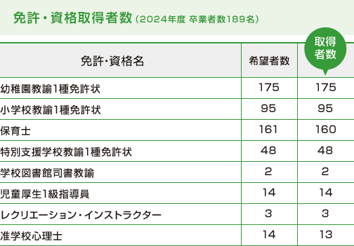 免許・資格取得者数