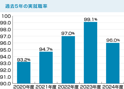 過去5年の実就職率