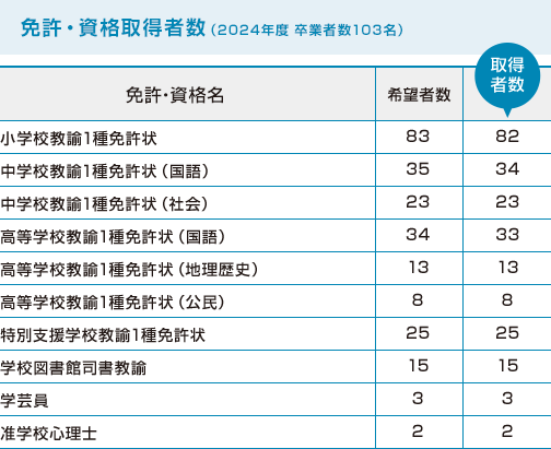 免許・資格取得者数