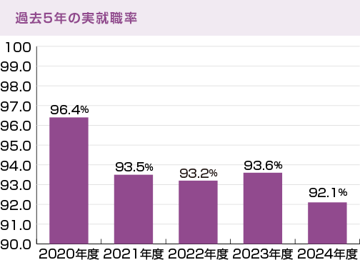 過去5年の実就職率