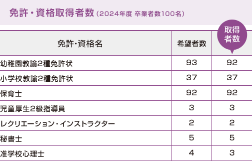 免許・資格取得者数