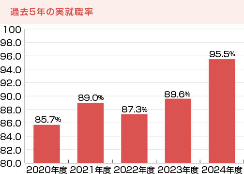 過去5年の実就職率