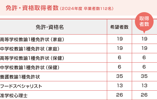 免許・資格取得者数