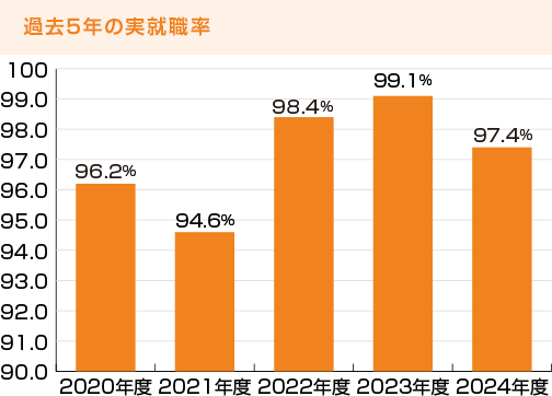 過去5年の実就職率