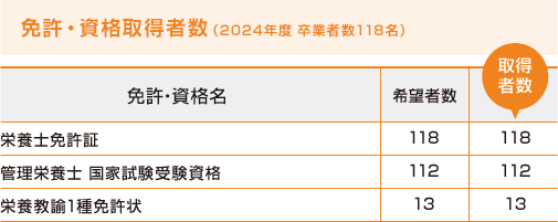 免許・資格取得者数